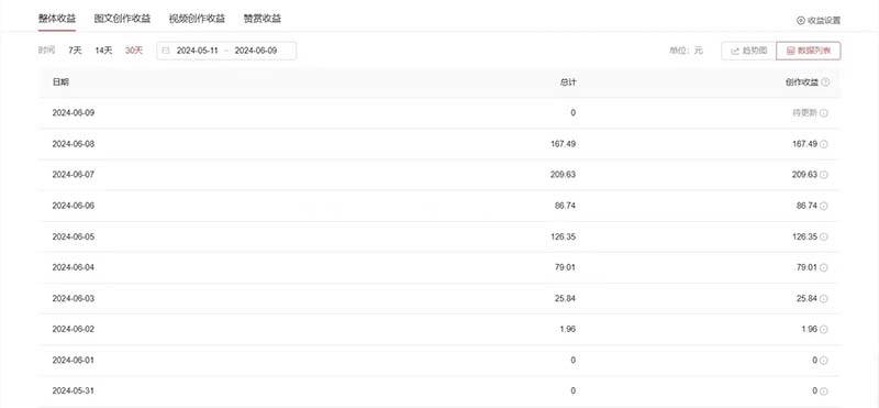 单日收入300+!最新中视频美女赛道,三天必起